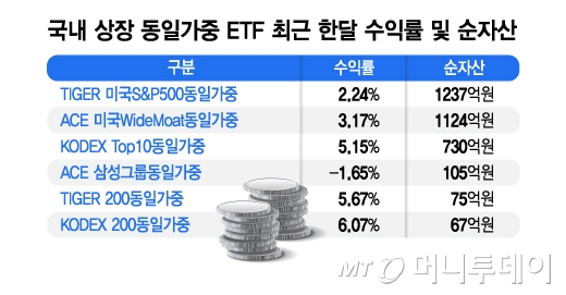 국내 상장 동일가중 ETF 최근 한달 수익률 및 순자산/그래픽=김지영