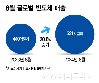 8월 글로벌 반도체 매출/그래픽=김지영