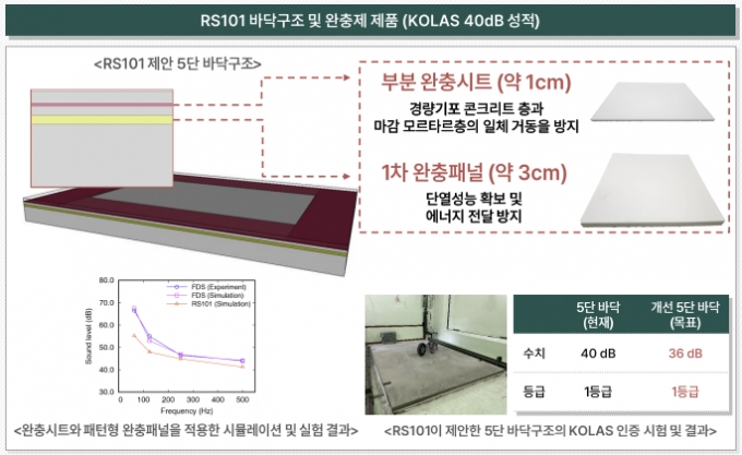 "완충재 무작정 깔아도 층간소음 그대로"…카이스트 박사들의 해법