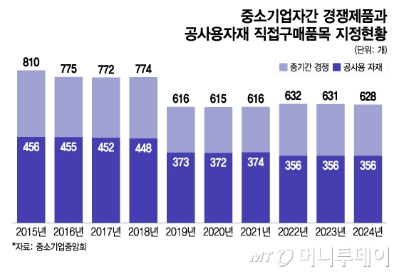 중소기업자간 경쟁제품과 공사용자재 직접구매품목 지정현황/그래픽=이지혜