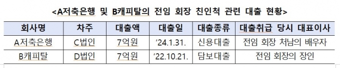 전 회장 대출 은행 막히니 계열사로 우리은행 출신끼리 '짬짜미' 걸렸다