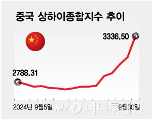 중국 상하이종합지수 추이/그래픽=최헌정