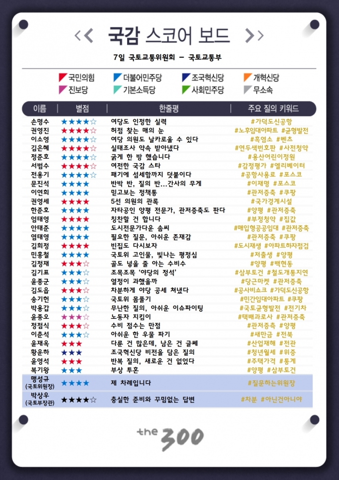 [300스코어보드-국토위]'김건희 여사' 공방 속에도 빛난 '낭중지추' 실력