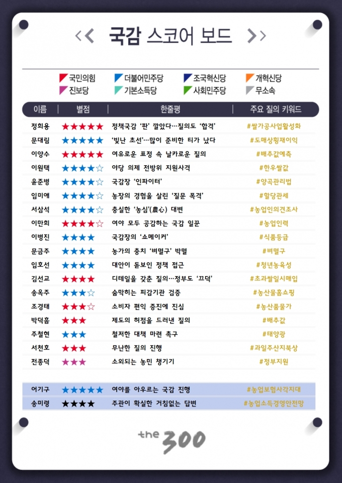 [300스코어보드-농해수위]'농심' 앞에 정쟁은 없다…신사적인 정책국감