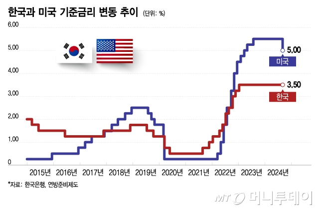 한국과 미국 기준금리 변동 추이/그래픽=이지혜