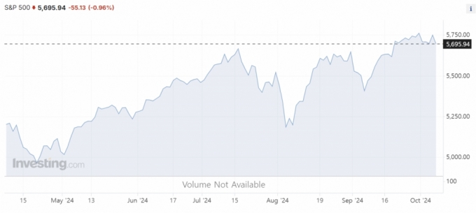 7일(현지시간) 기준 최근 6개월 간 미국 뉴욕증시의 S&P500 지수 추이 /사진=인베스팅닷컴