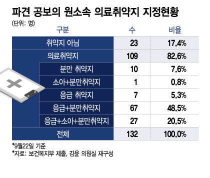 "어려운 집 곳간 털어 대감댁 시주" 공보의 파견 쓰나미, 어느 정도길래