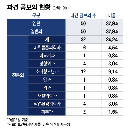 "어려운 집 곳간 털어 대감댁 시주" 공보의 파견 쓰나미, 어느 정도길래