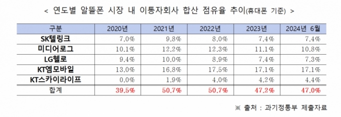 /자료=과학기술정보통신부(이상휘 국민의힘 의원실 제공)