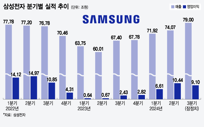 삼성전자 반도체, 3Q이익 '뚝↓'…전영현 부회장 "송구하다"