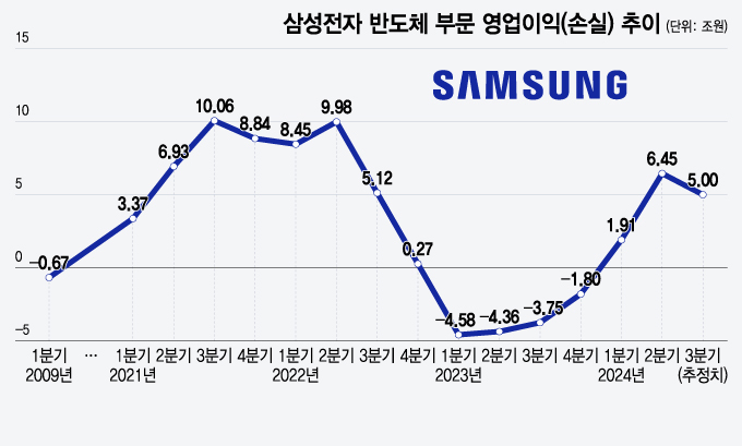 삼성전자 반도체, 3Q이익 '뚝↓'…전영현 부회장 "송구하다"