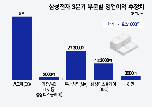 삼성전자 반도체, 3Q이익 '뚝↓'…전영현 부회장 "송구하다"