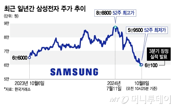 최근 일년간 삼성전자 주가 추이. /그래픽=김지영 디자인기자