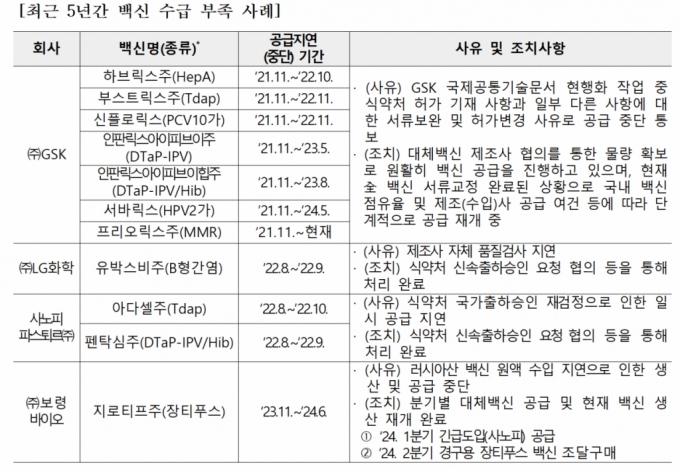 최근 5년간 백신 수급 부족 사례./사진제공=의원실