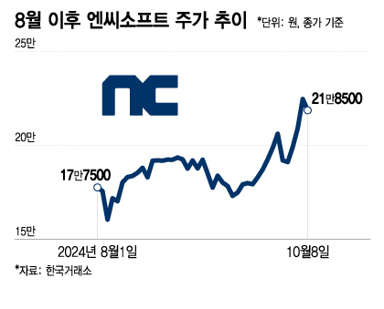 8월 이후 엔씨소프트 주가 추이. /그래픽=이지혜 기자.