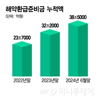 해약환급준비금 누적액/그래픽=김지영