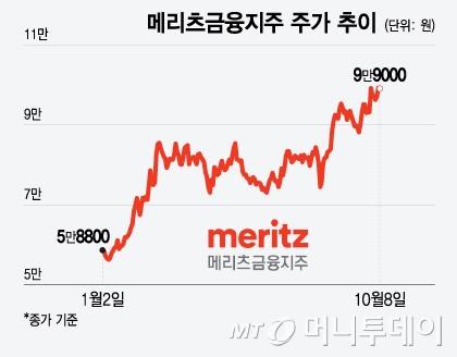 메리츠금융지주 주가 추이/그래픽=윤선정