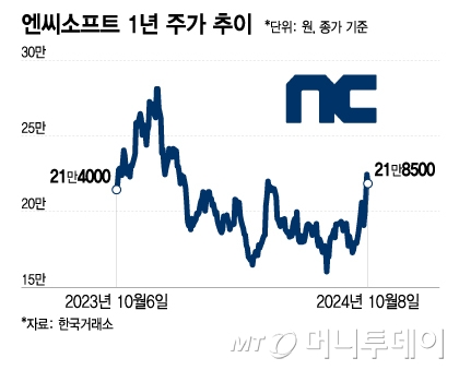 엔씨소프트 1년 주가 추이/그래픽=이지혜