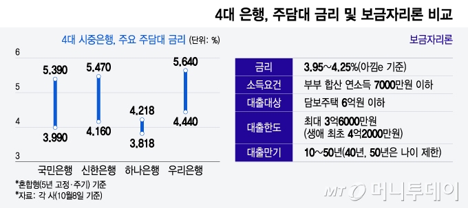 4대 은행, 주담대 금리 및 보금자리론 비교/그래픽=윤선정