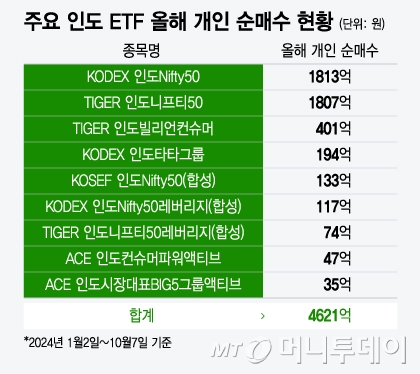 주요 인도 ETF 올해 개인 순매수 현황/그래픽=윤선정