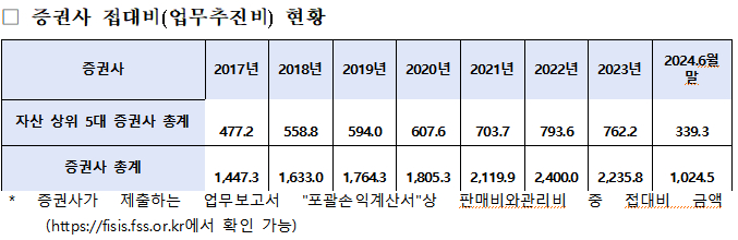 증권사 접대비 현황. 단위는 억원. /사진=김현정 더불어민주당 의원실