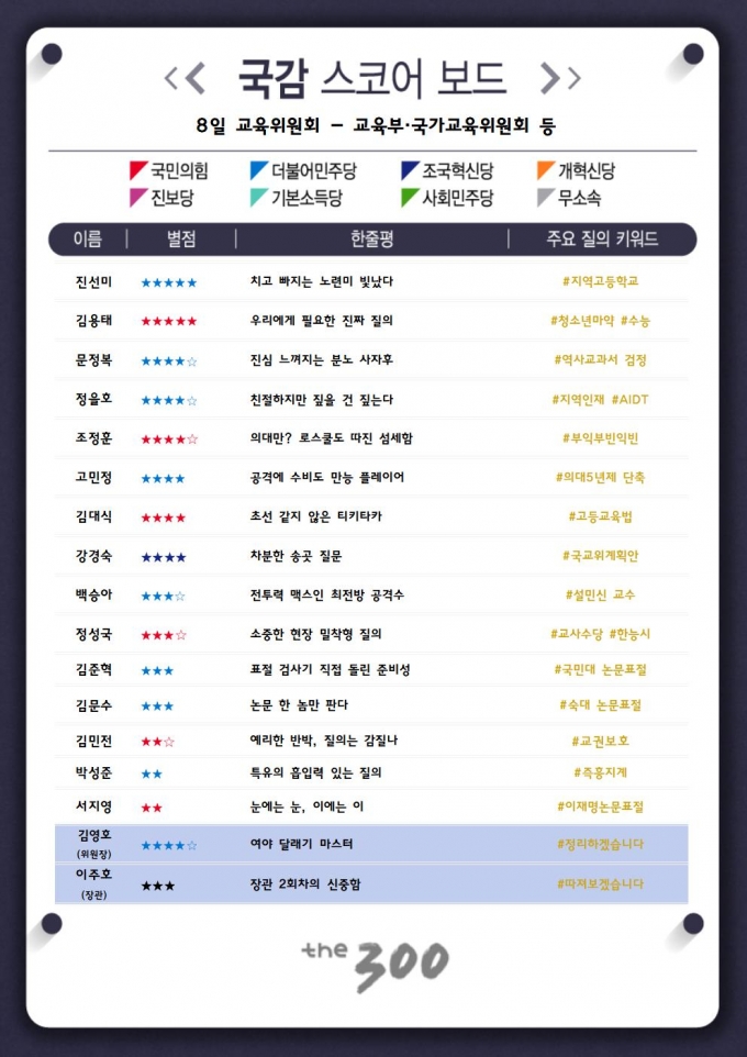 [300스코어보드-교육위]'김건희·이재명 논문' 정쟁 속에도 빛난 정책질의