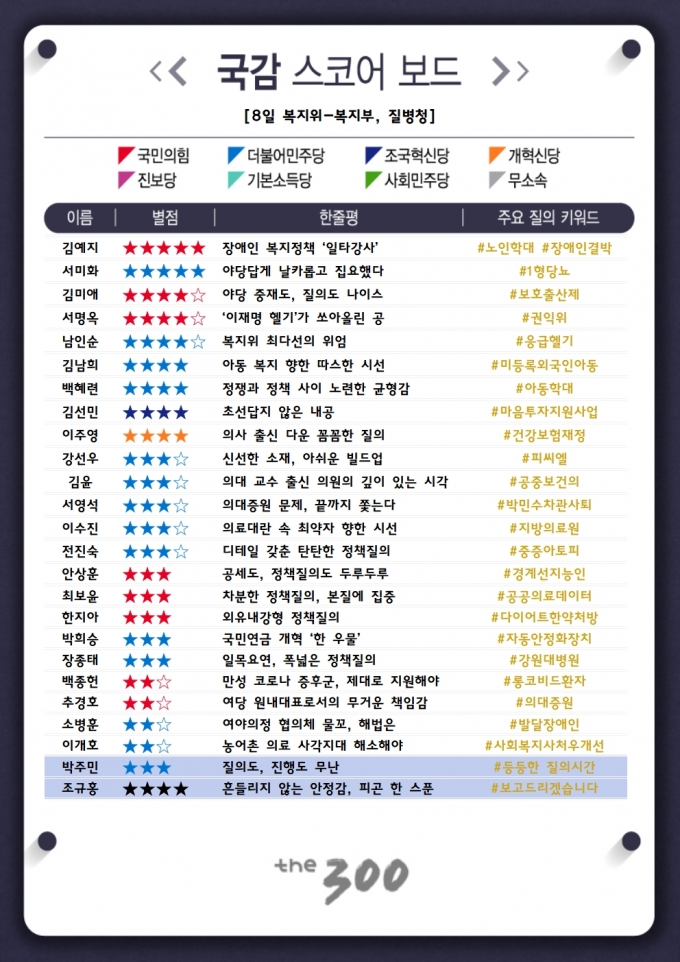 [300스코어보드-복지위] '이재명 헬기' 정쟁 속 약자 향한 정책질의 빛났다