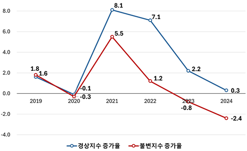 각 연도 상반기 소매판매액 경상·불변지수 증가율. /사진제공=한국경영자총협회(출처:통계청, 서비스업동향조사DB)