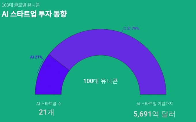 세계 100대 유니콘 21곳이 AI…"한국에 아직 없지만" 유망한 곳은