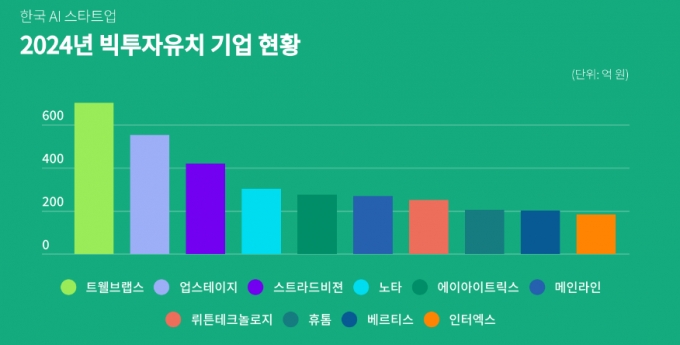 세계 100대 유니콘 21곳이 AI…"한국에 아직 없지만" 유망한 곳은