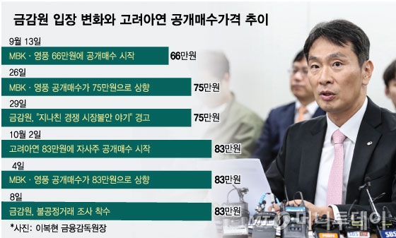 금감원 입장 변화와 고려아연 공개매수가격 추이/그래픽=임종철