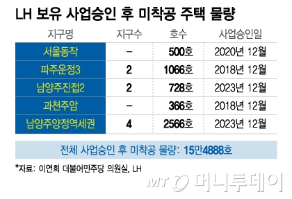 LH 보유 사업승인 후 미착공 주택 물량/그래픽=이지혜