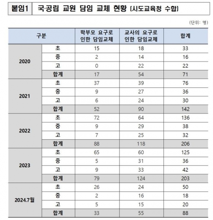 국·공립 초·중·고등학교 담임 교체 현황/사진=뉴시스(국회 교육위원회 소속 정성국 국민의힘 의원실 제공)