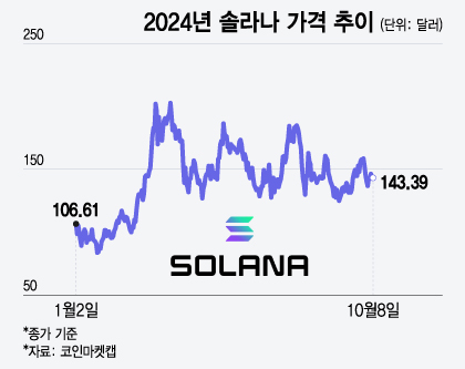 2024년 솔라나 가격 추이. /그래픽=윤선정 기자.