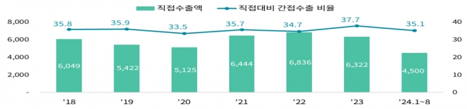 한국 직접 수출액 대비 간접 수출액 비중(단위: 억 달러, %)./사진=한국무역협회 제공