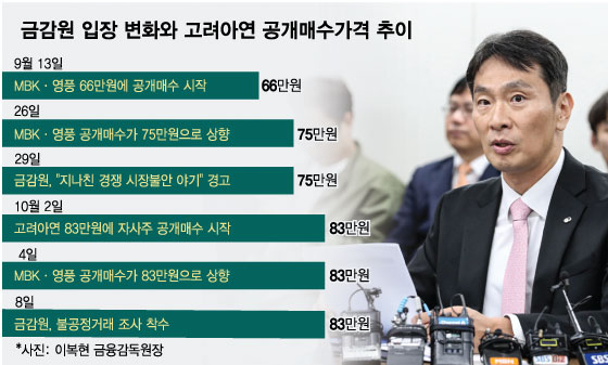 금감원 입장 변화와 고려아연 공개매수가격 추이/그래픽=임종철