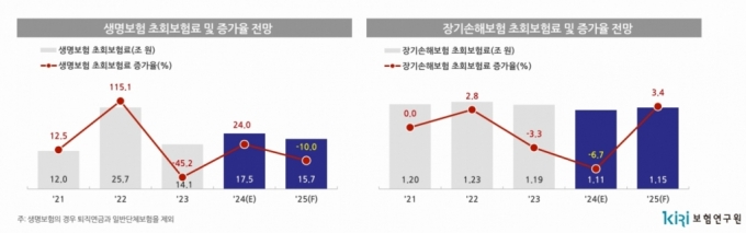 보험산업, 내년 규제 강화+금리 하락 '이중고'…성장성 '뚝'