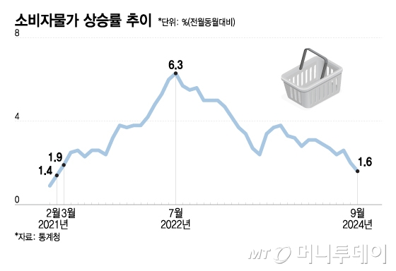 소비자물가 상승률 추이/그래픽=이지혜