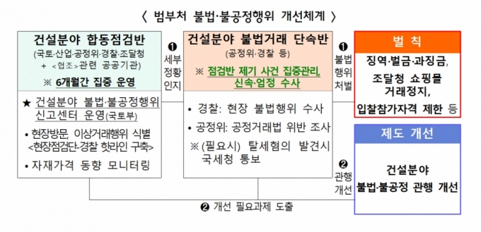 범부처 불법·불공정행위 개선체계 개념도/제공=국토부