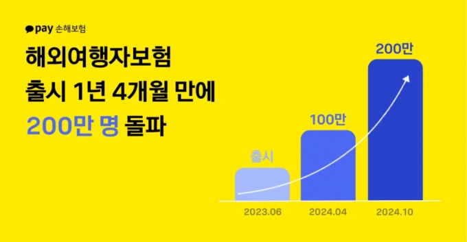 카카오페이손해보험, 해외여행보험 누적 가입자 200만명 돌파