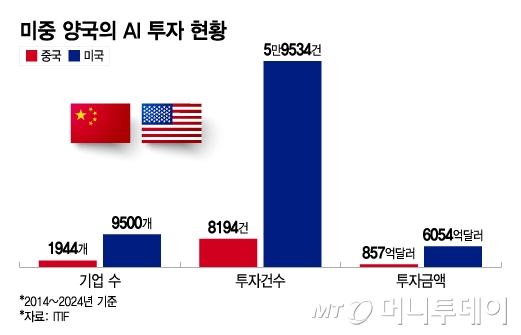 미중 양국의 AI 투자 현황/그래픽=이지혜