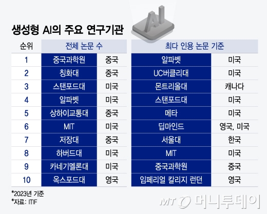 생성형 AI의 주요 연구기관/그래픽=윤선정