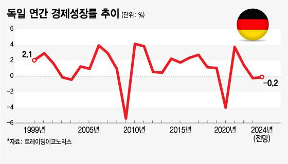 독일 경제 성장률 추이