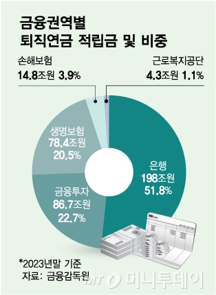 금융권역별 퇴직연금 적립금 및 비중/그래픽=김다나