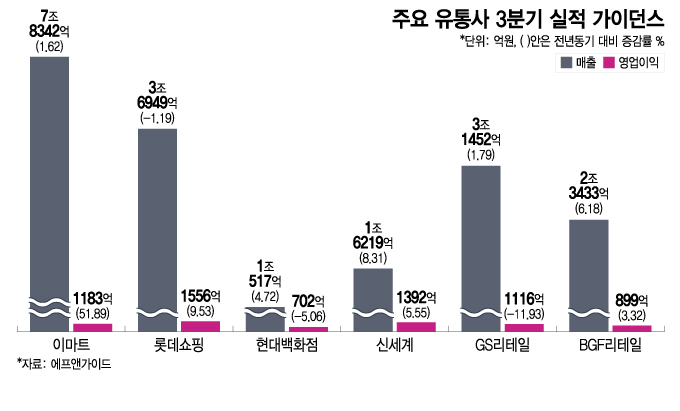 이마트 분기 적자 탈출...백화점 빅3 수익성 저하