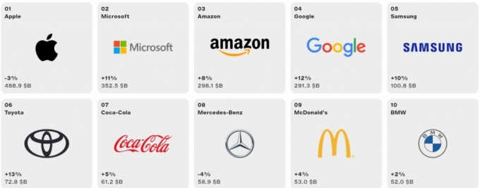 인터브랜드 브랜드가치 순위 /사진=인터브랜드 홈페이지 캡쳐