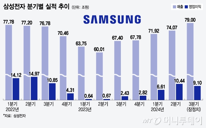 삼성전자 분기별 실적 추이/그래픽=윤선정