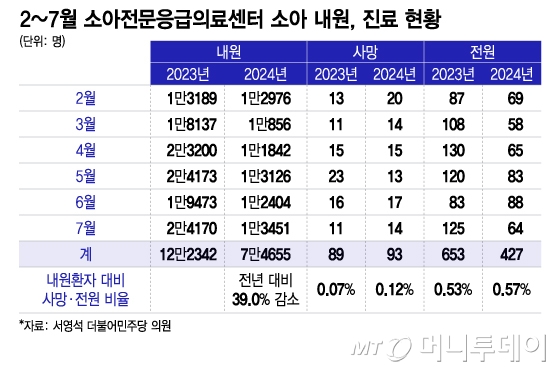 2~7월 소아전문응급의료센터 소아 내원, 진료 현황/그래픽=이지혜