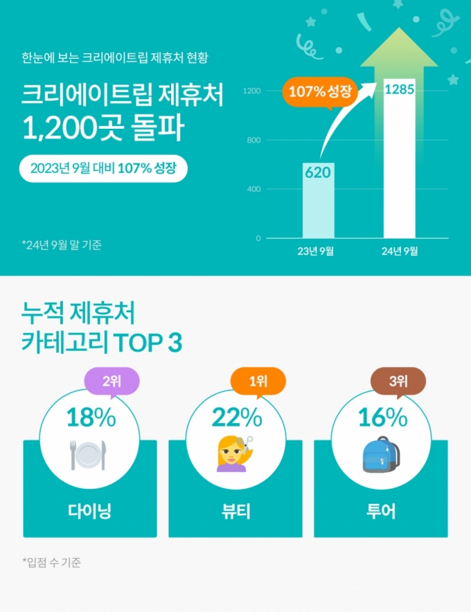 K뷰티·의료에 빠진 외국인…크리에이트립, 제휴처 1200곳 돌파