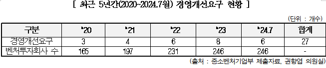 "5년간 자본잠식 위기 VC 27곳…벤처투자 시장 자금경색"